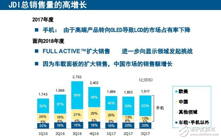 一文看懂JDI全球布局